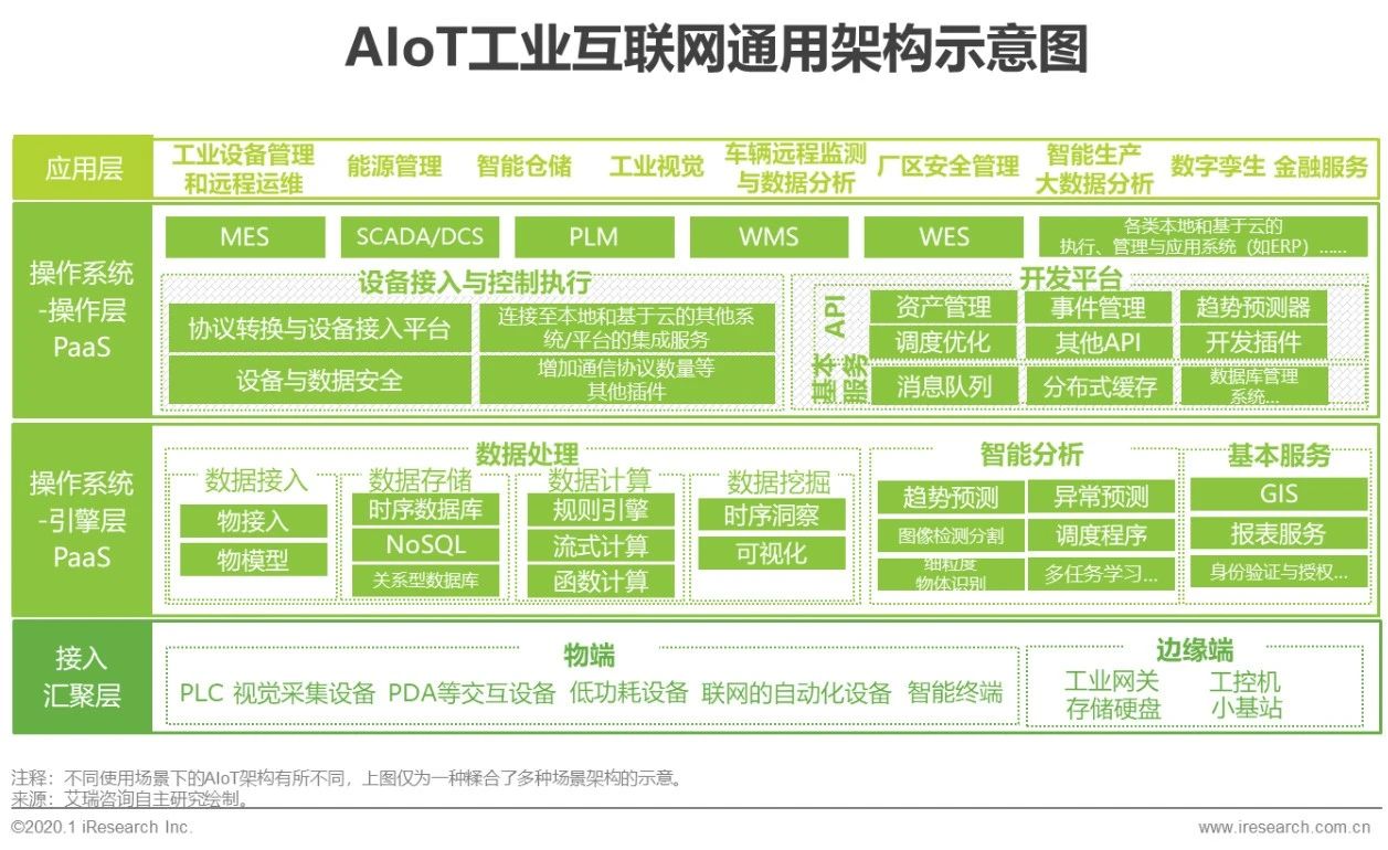 2020年中国智能物联网（AIoT）白皮书 - 图22