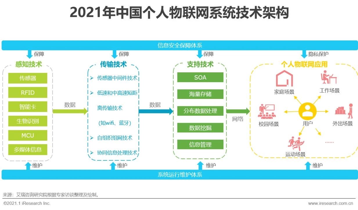 2021年中国个人物联网行业研究白皮书 - 图3