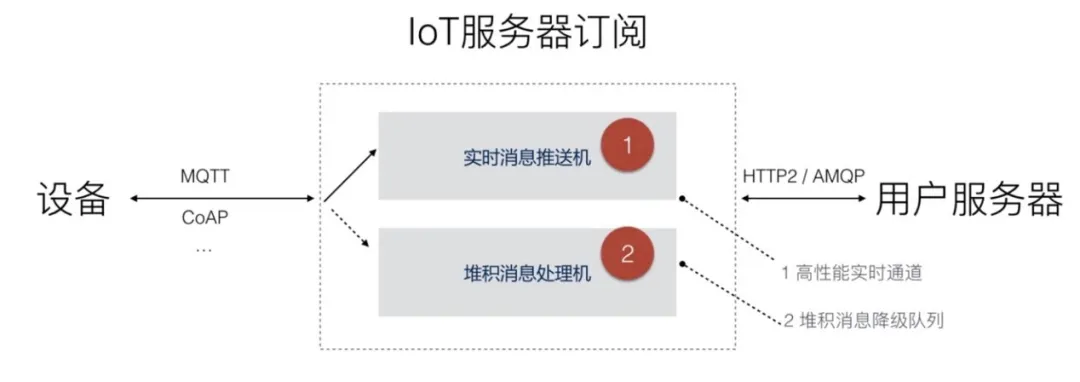 IoT 设备消息洪峰怎么扛 - 图3