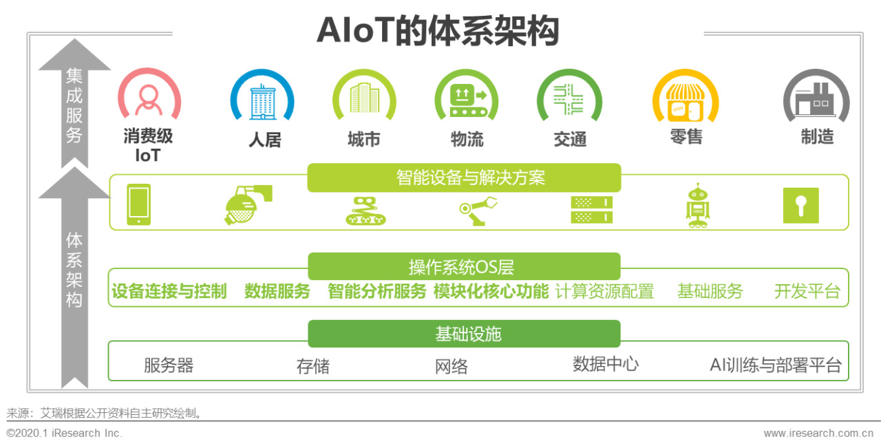 2020年中国智能物联网（AIoT）白皮书 - 图6