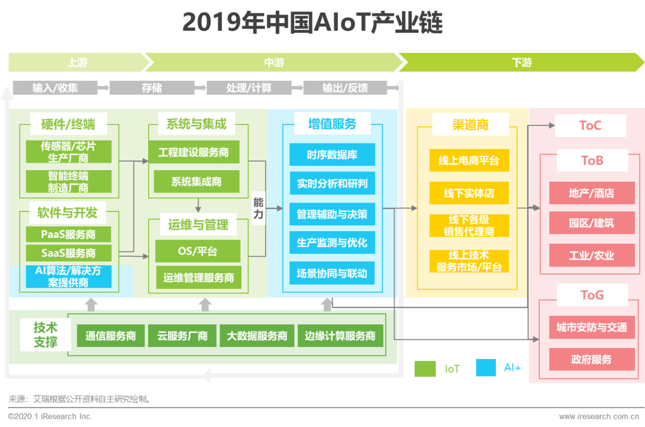 2020年中国智能物联网（AIoT）白皮书 - 图12
