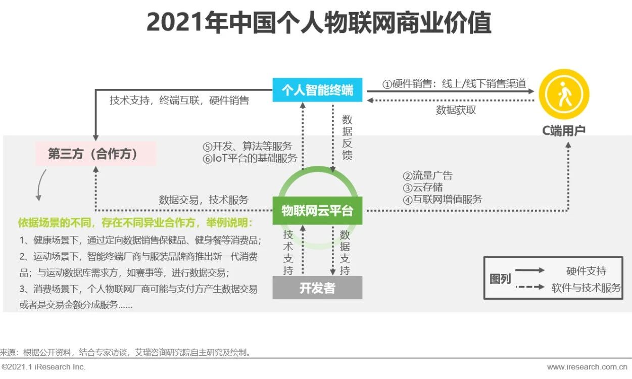 2021年中国个人物联网行业研究白皮书 - 图13
