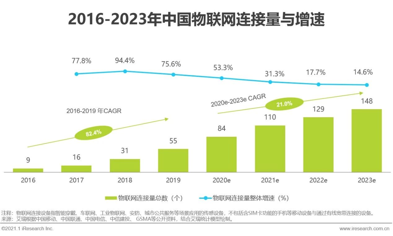 2021年中国个人物联网行业研究白皮书 - 图10