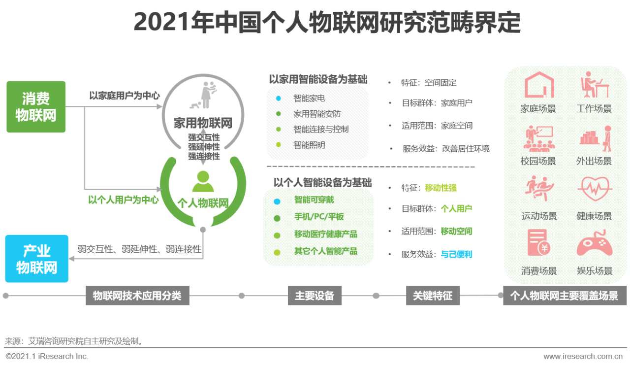 2021年中国个人物联网行业研究白皮书 - 图2
