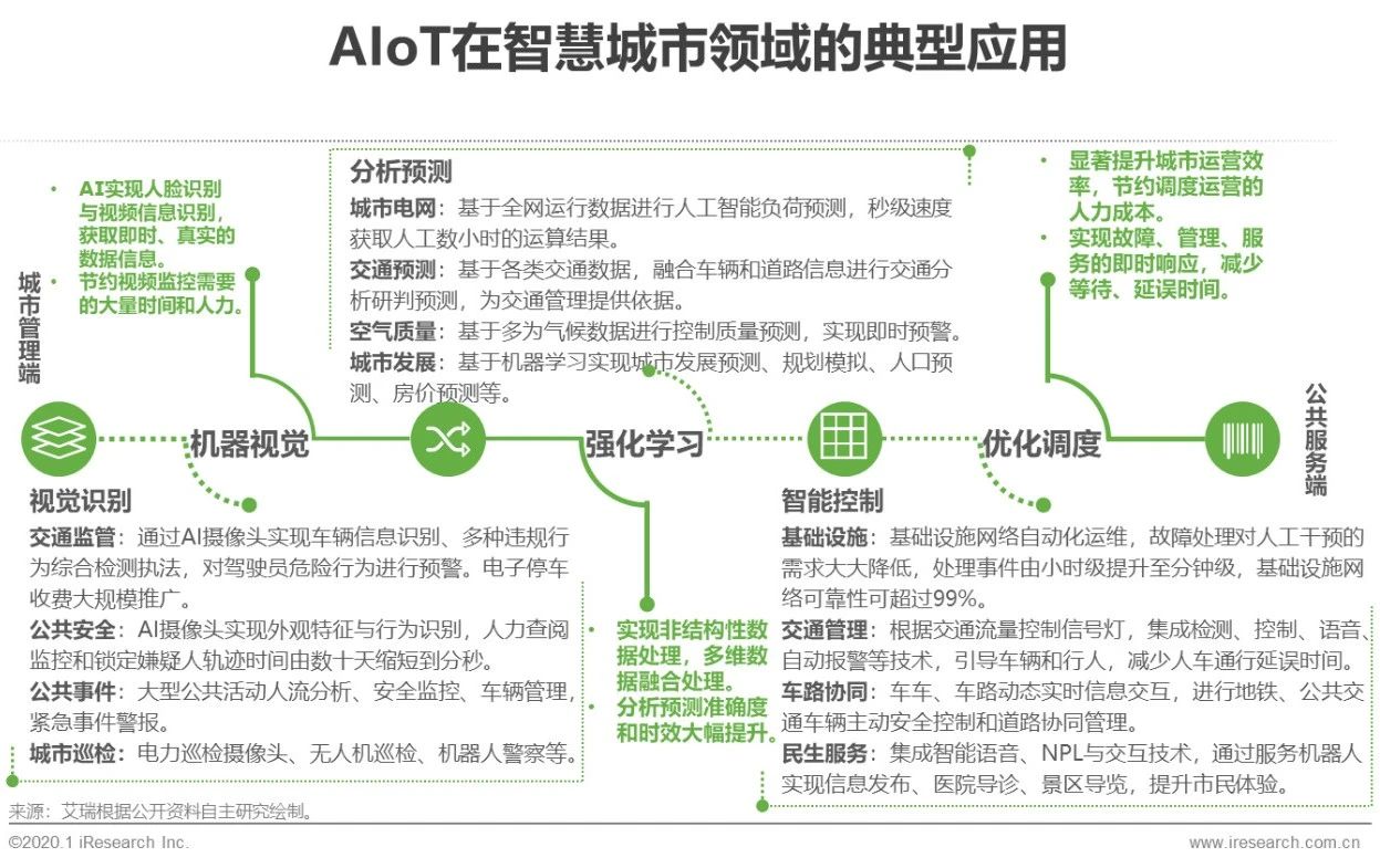 2020年中国智能物联网（AIoT）白皮书 - 图24