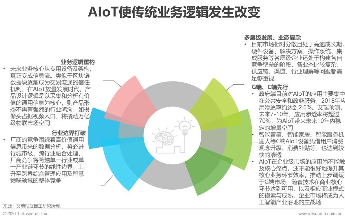 2020年中国智能物联网（AIoT）白皮书 - 图27
