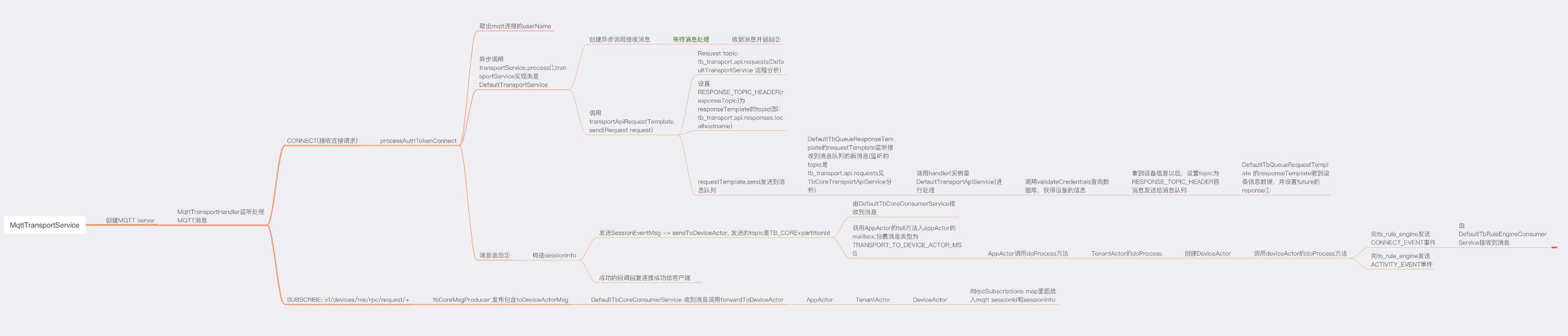 ThingsBoard 源码分析 -如何接收 MQTT 连接 - 图1