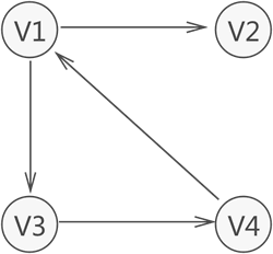 图数据结构计算 - 图2