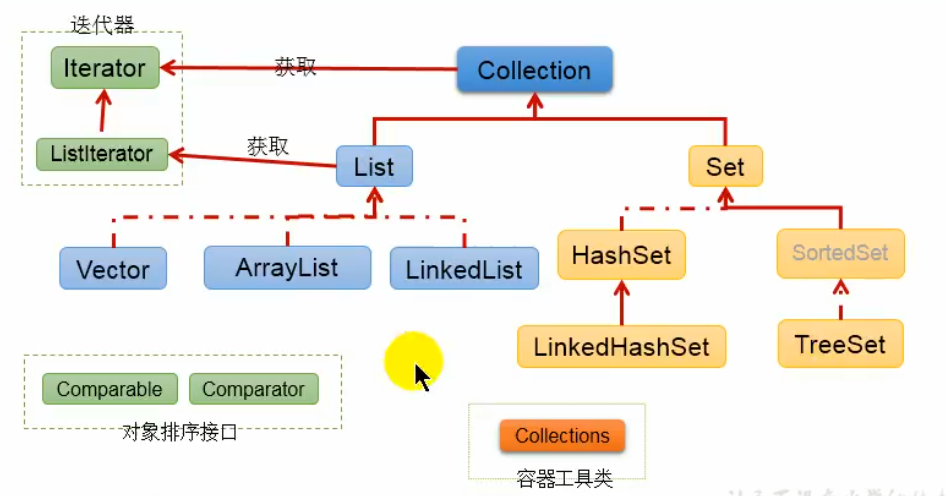 序列化 集合类 Object - 图3