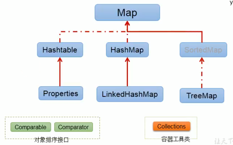 序列化 集合类 Object - 图4