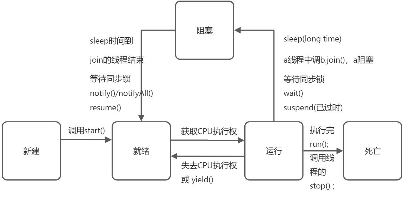 七：多线程 （2022.5.7 施工完毕✅） - 图3