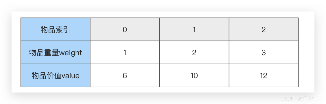 彻底理解0-1背包问题 - 图20