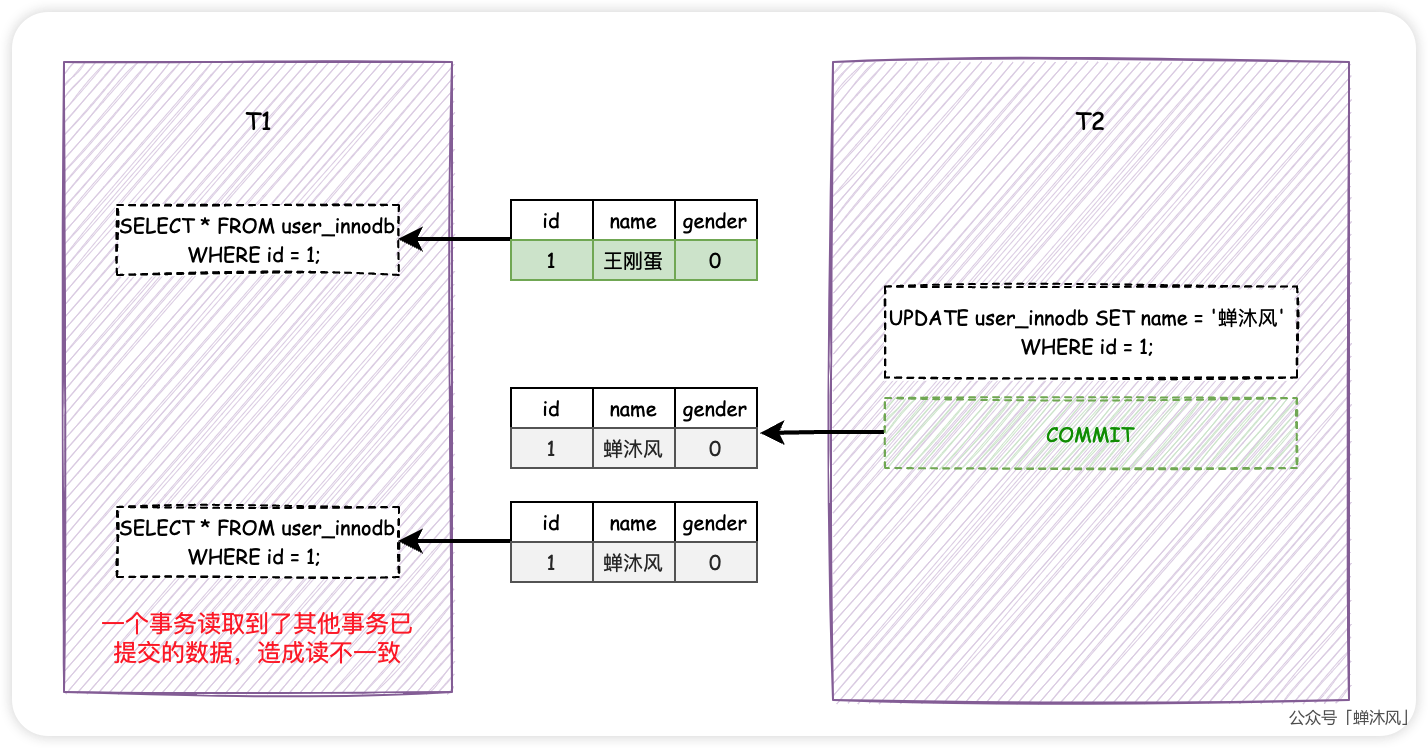 事务的隔离级别与MVCC - 图3