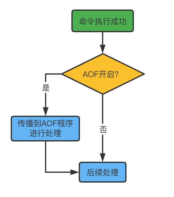 Redis持久化之—AOF日志 - 图2