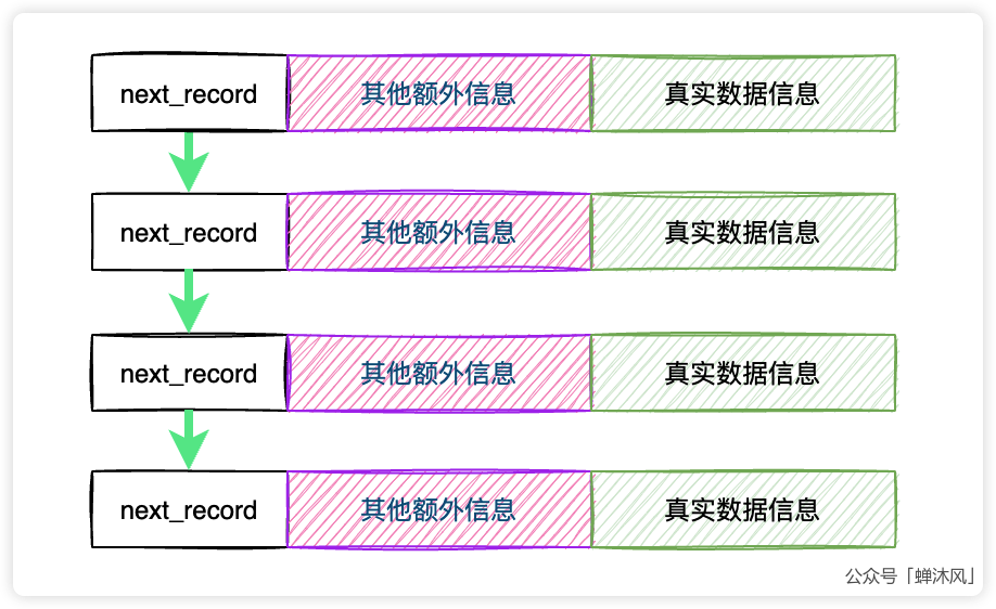 为什么MySQL的主键查询这么快 - 图3