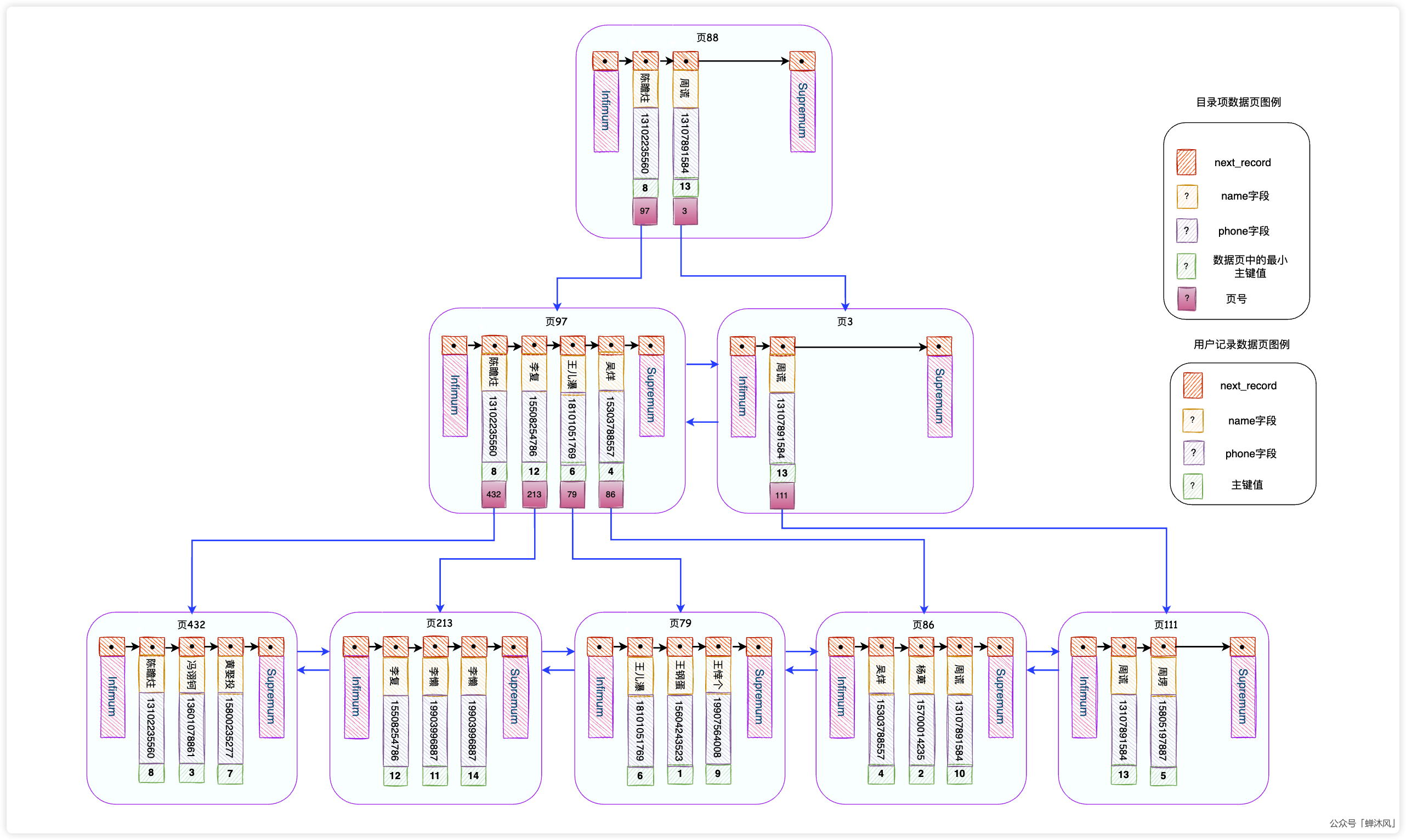 从根儿上理解MySQL的索引 - 图12