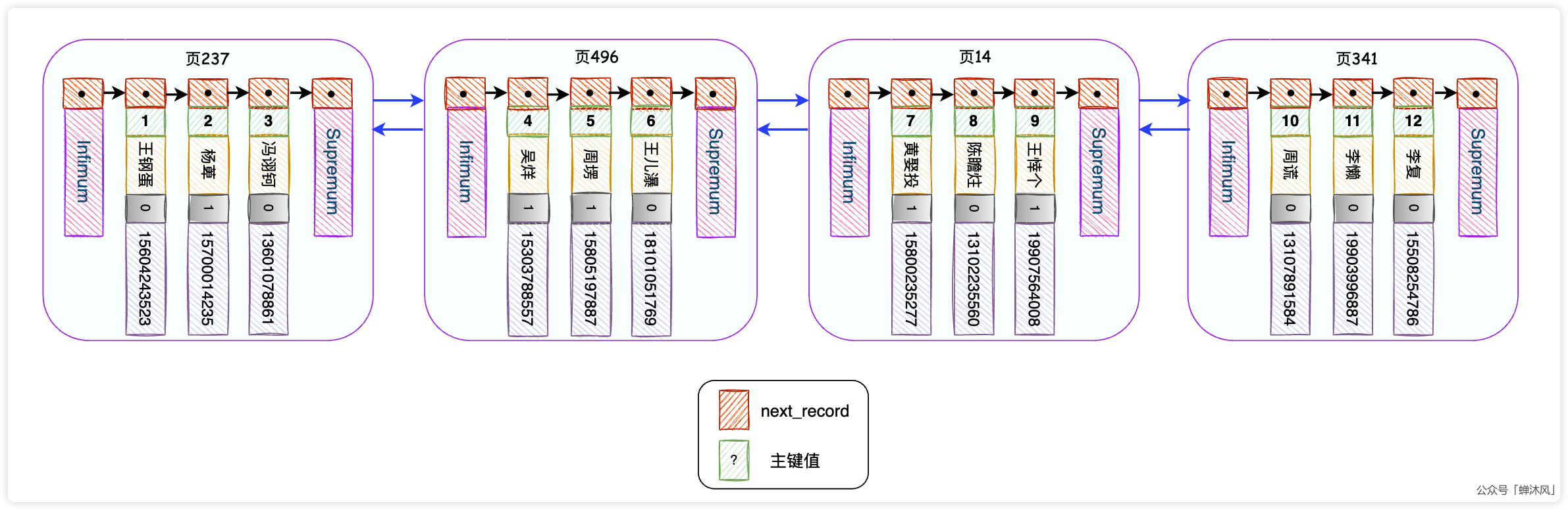 从根儿上理解MySQL的索引 - 图5