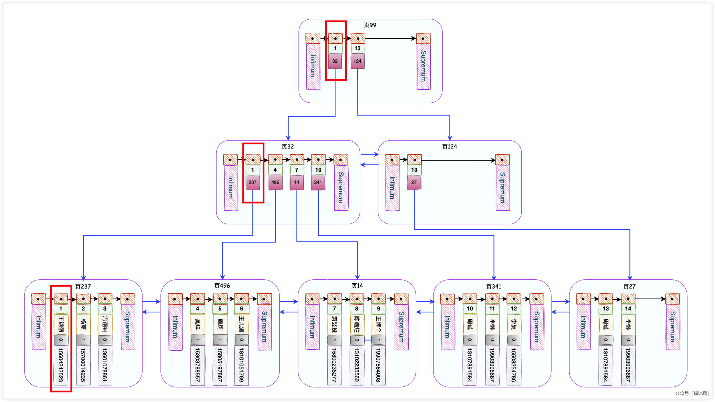 MySQL索引的正确使用姿势 - 图3