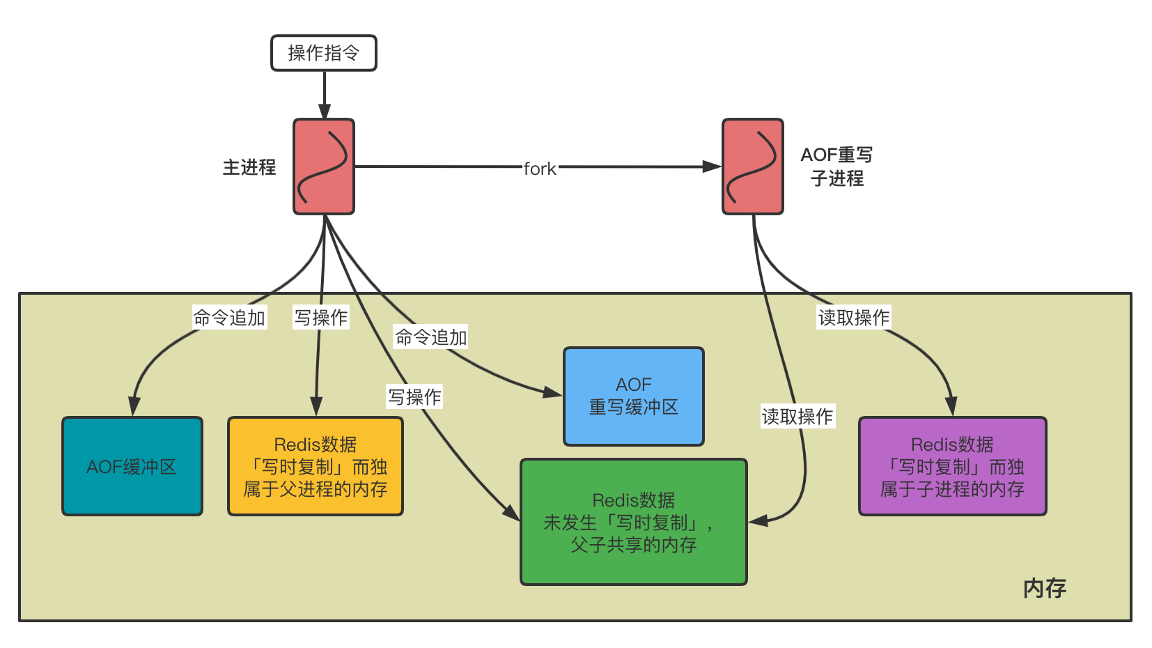 Redis持久化之—AOF日志 - 图7