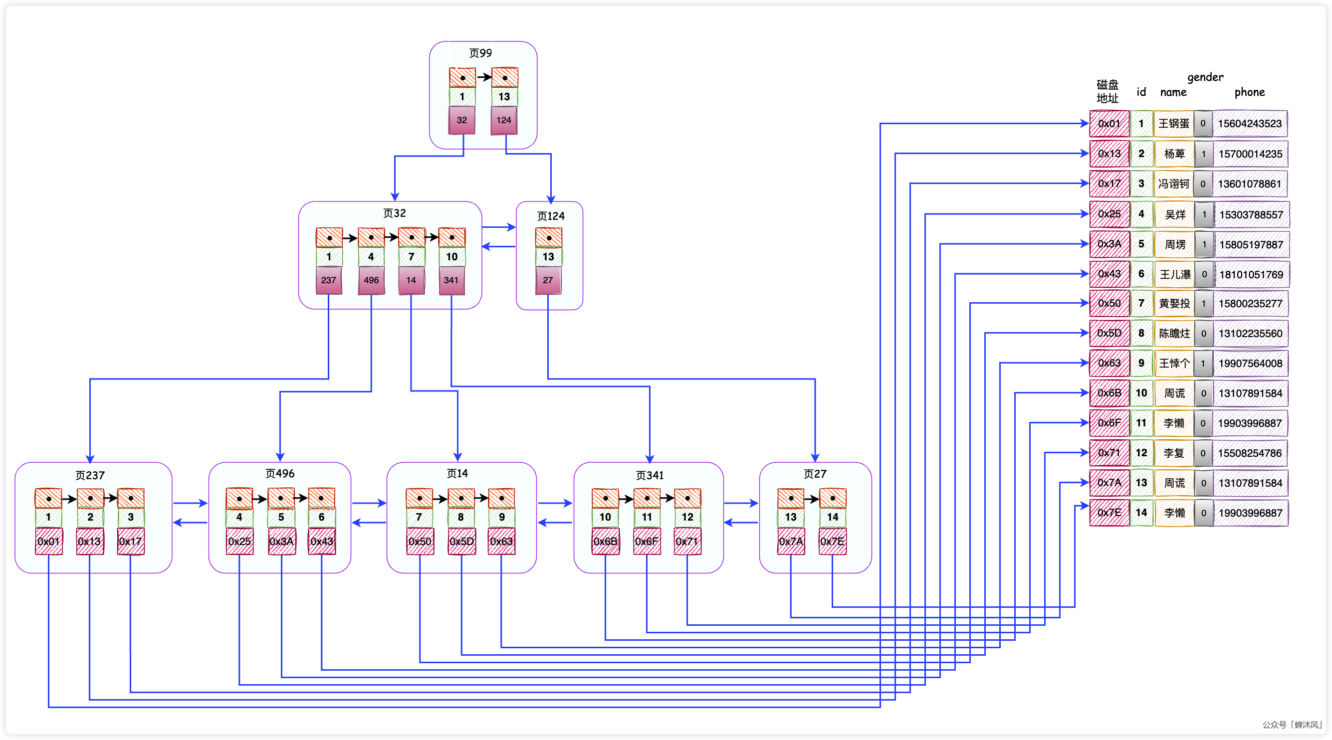 从根儿上理解MySQL的索引 - 图17
