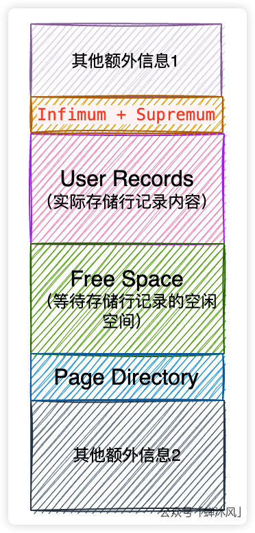 为什么MySQL的主键查询这么快 - 图13