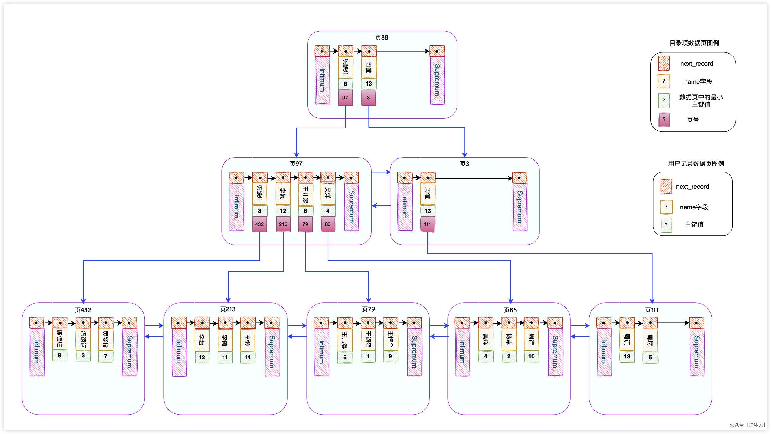 从根儿上理解MySQL的索引 - 图11
