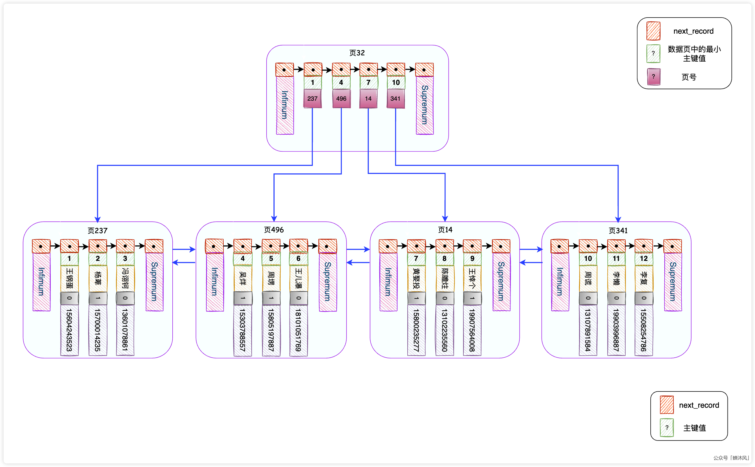 从根儿上理解MySQL的索引 - 图7
