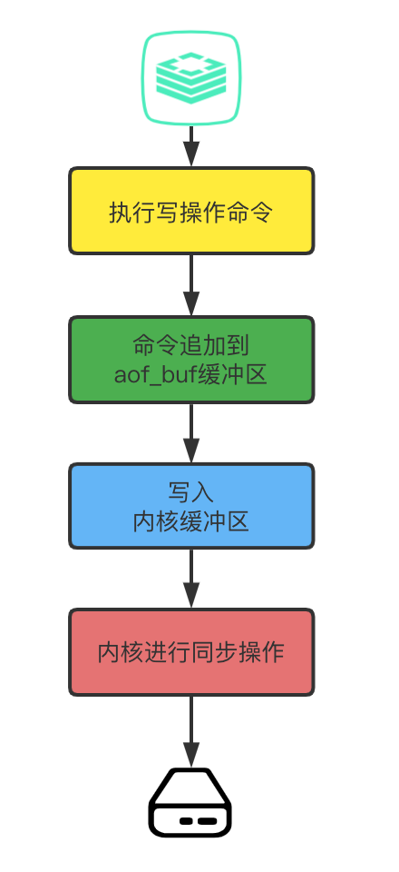 Redis持久化之—AOF日志 - 图5