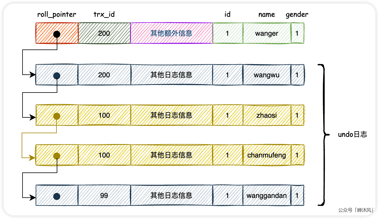 事务的隔离级别与MVCC - 图15