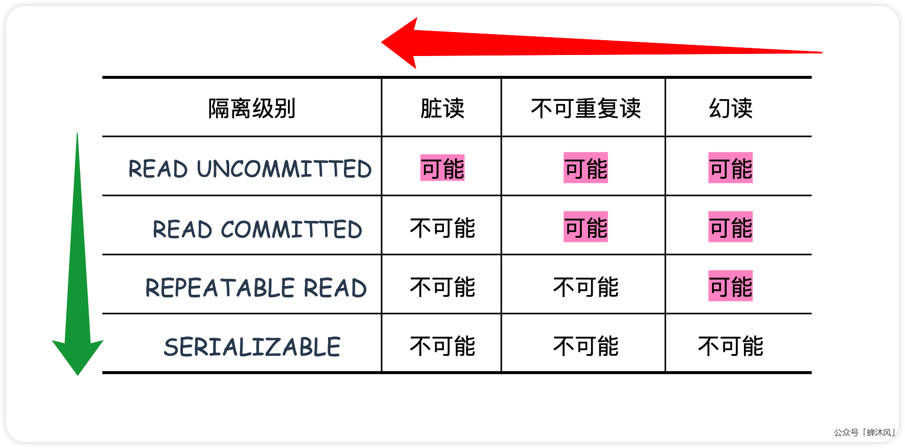 事务的隔离级别与MVCC - 图7