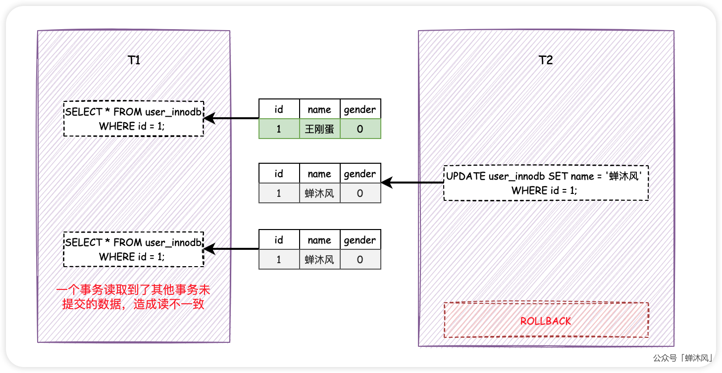 事务的隔离级别与MVCC - 图2