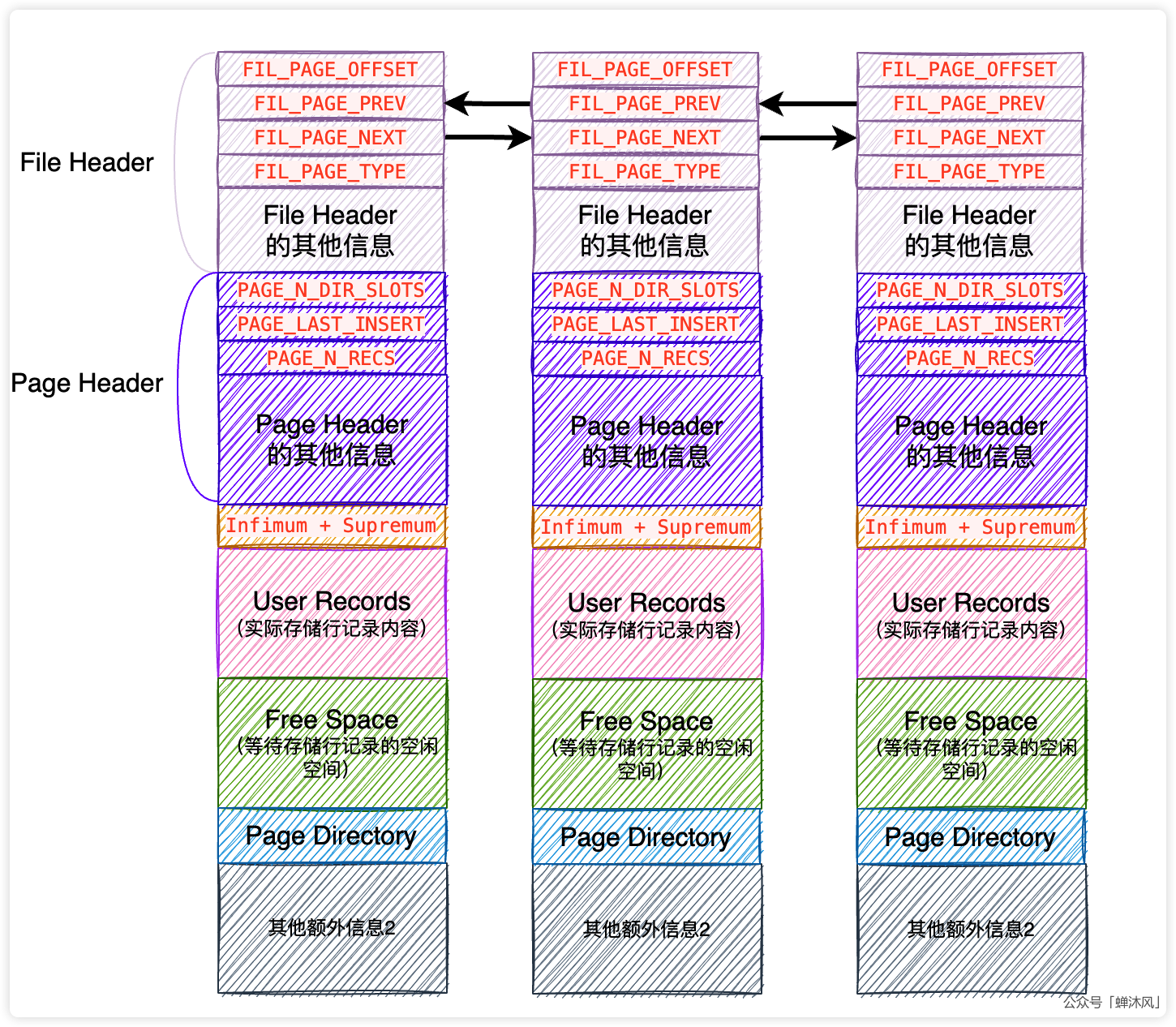 为什么MySQL的主键查询这么快 - 图14