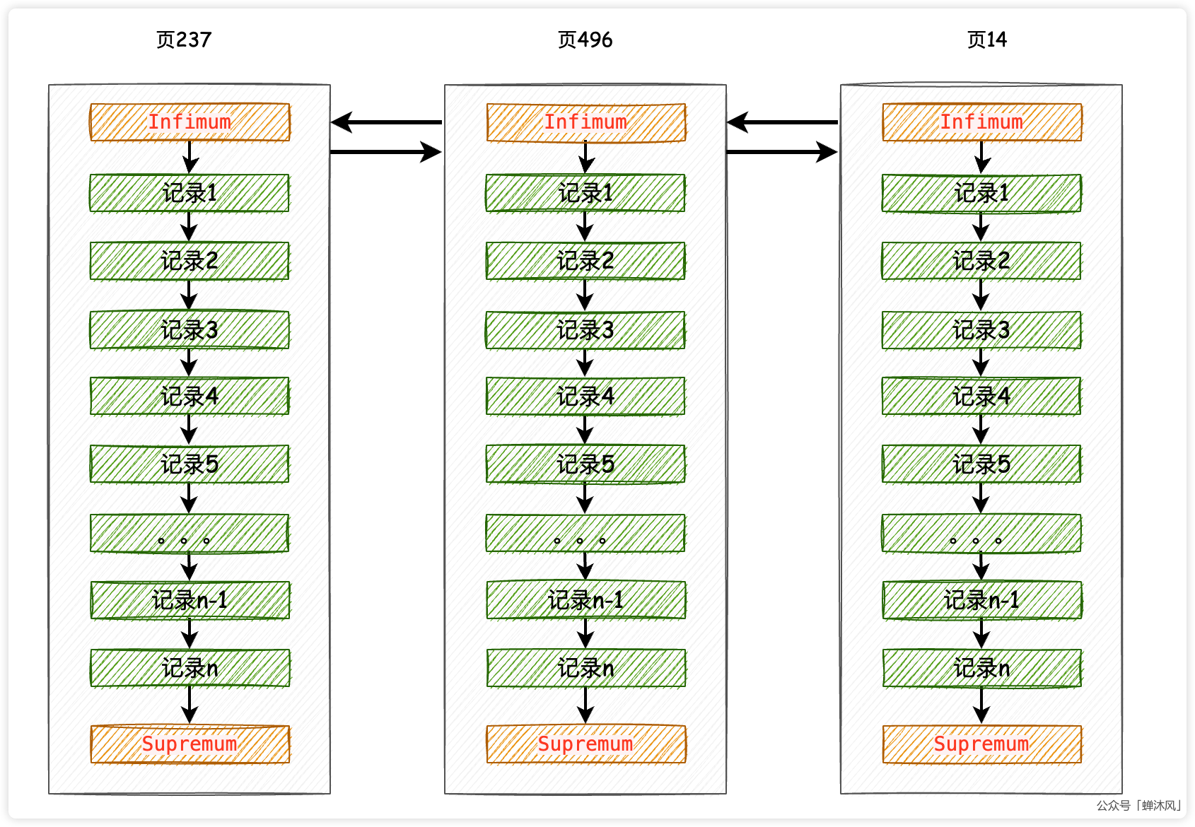 从根儿上理解MySQL的索引 - 图4