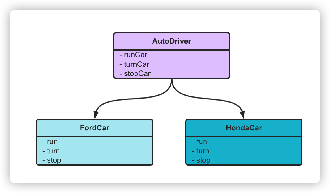 设计原则（2）| 依赖倒置原则 - 图6
