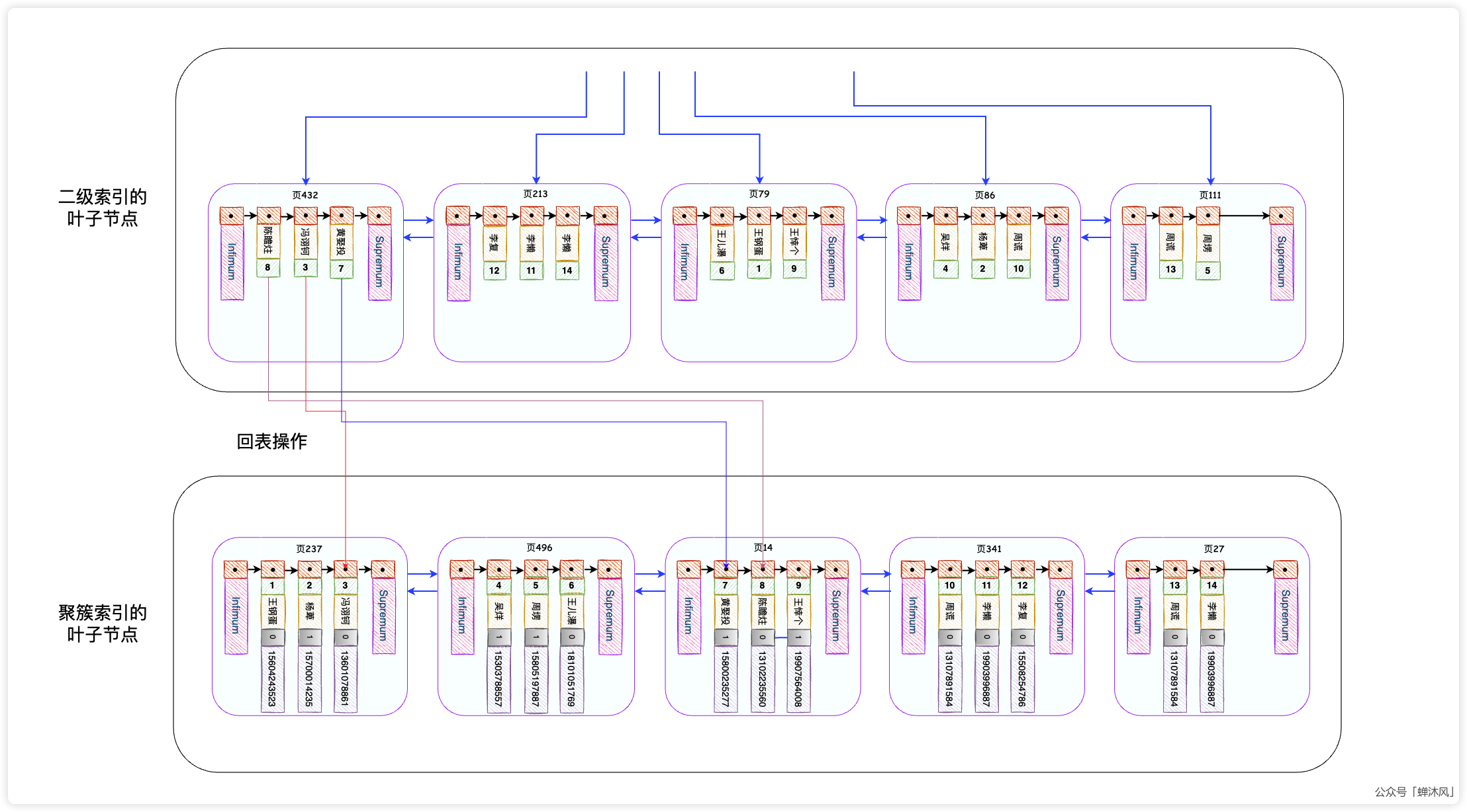 MySQL索引的正确使用姿势 - 图4