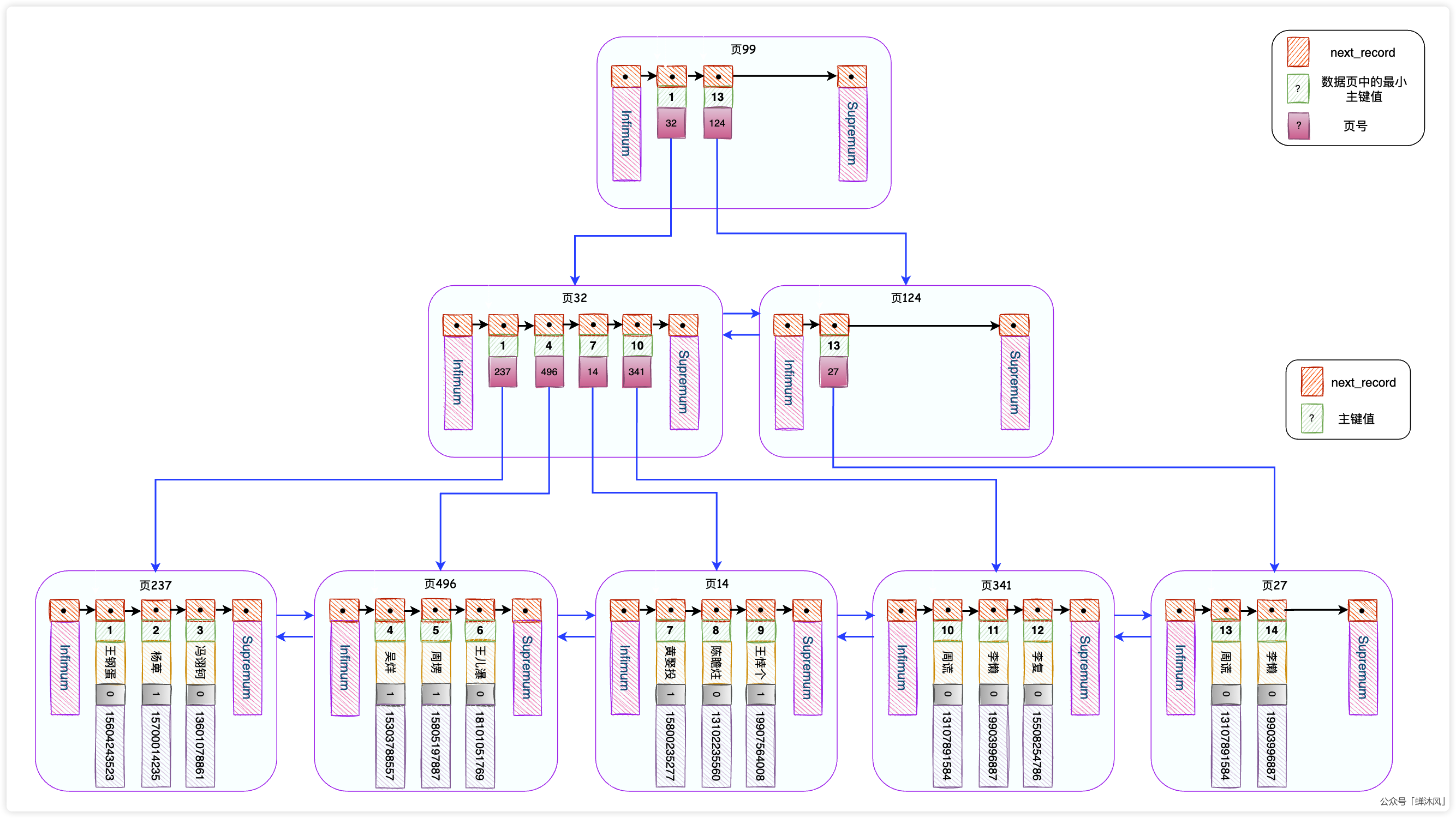 从根儿上理解MySQL的索引 - 图10