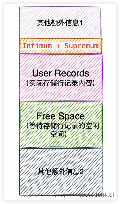 为什么MySQL的主键查询这么快 - 图9