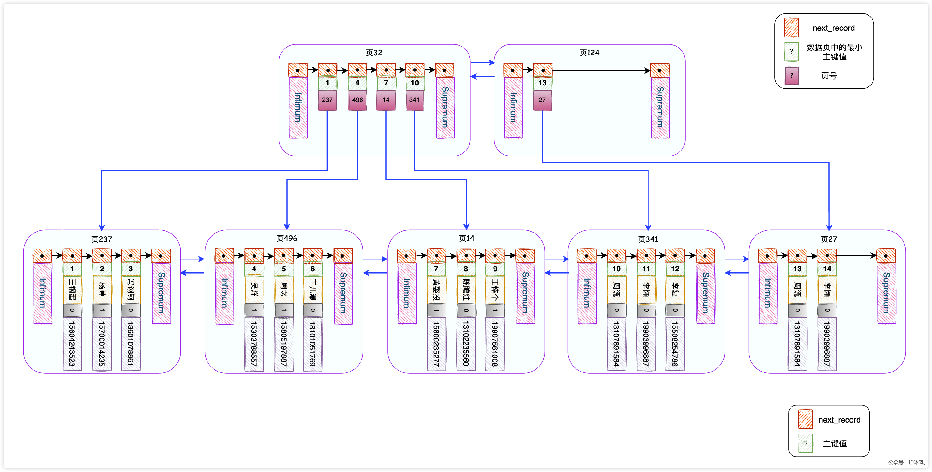 从根儿上理解MySQL的索引 - 图8