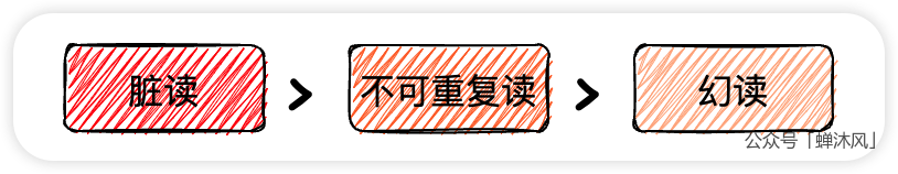 事务的隔离级别与MVCC - 图6