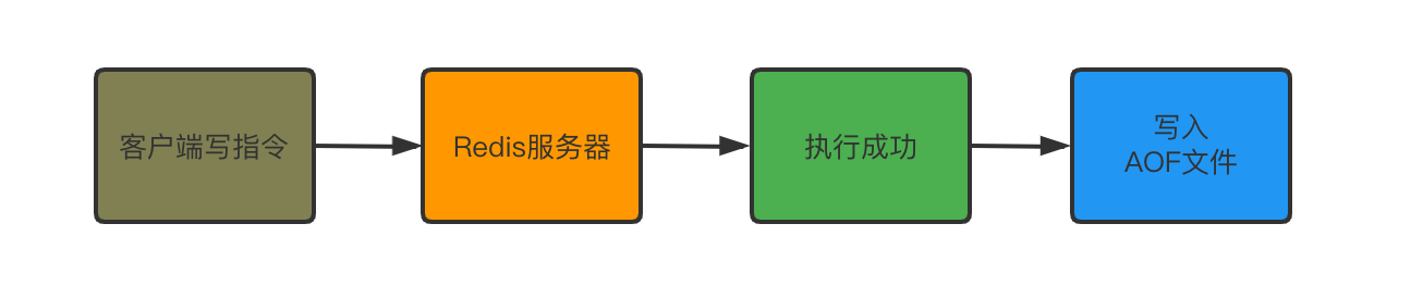 Redis持久化之—AOF日志 - 图1