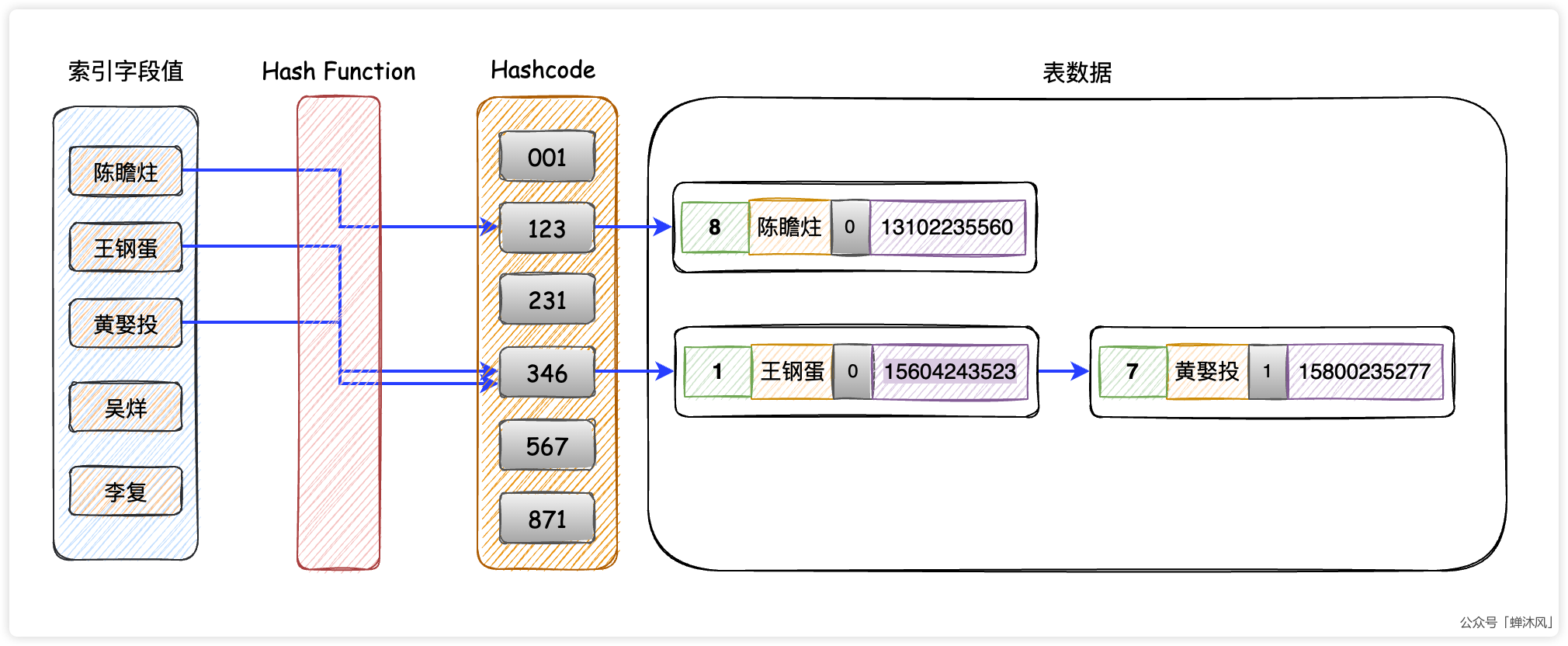 从根儿上理解MySQL的索引 - 图14