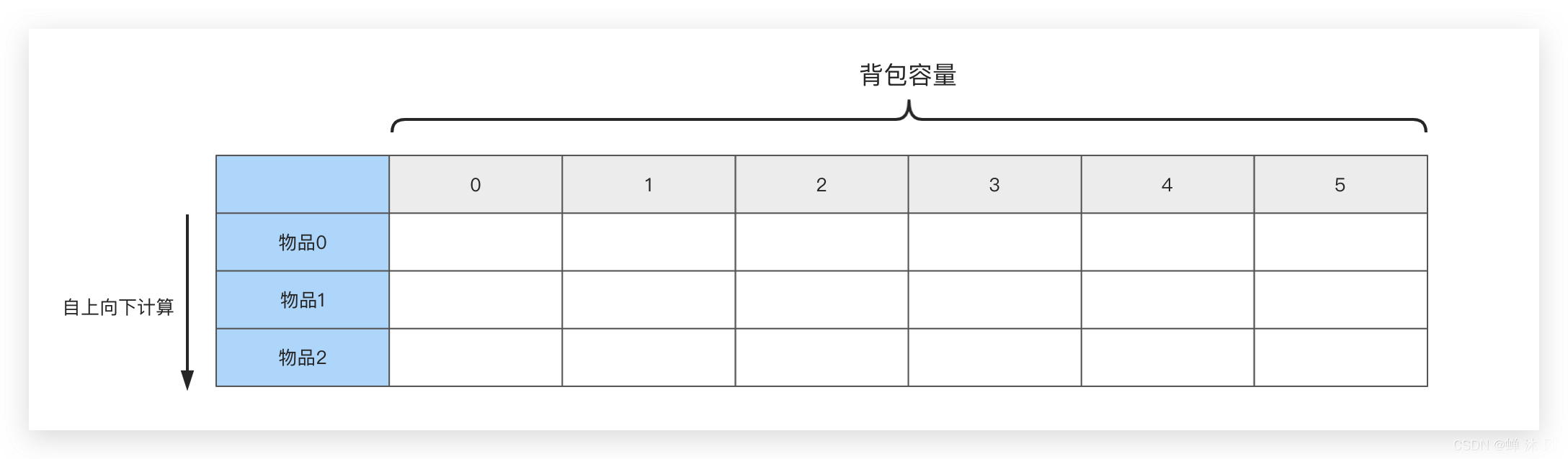 彻底理解0-1背包问题 - 图22