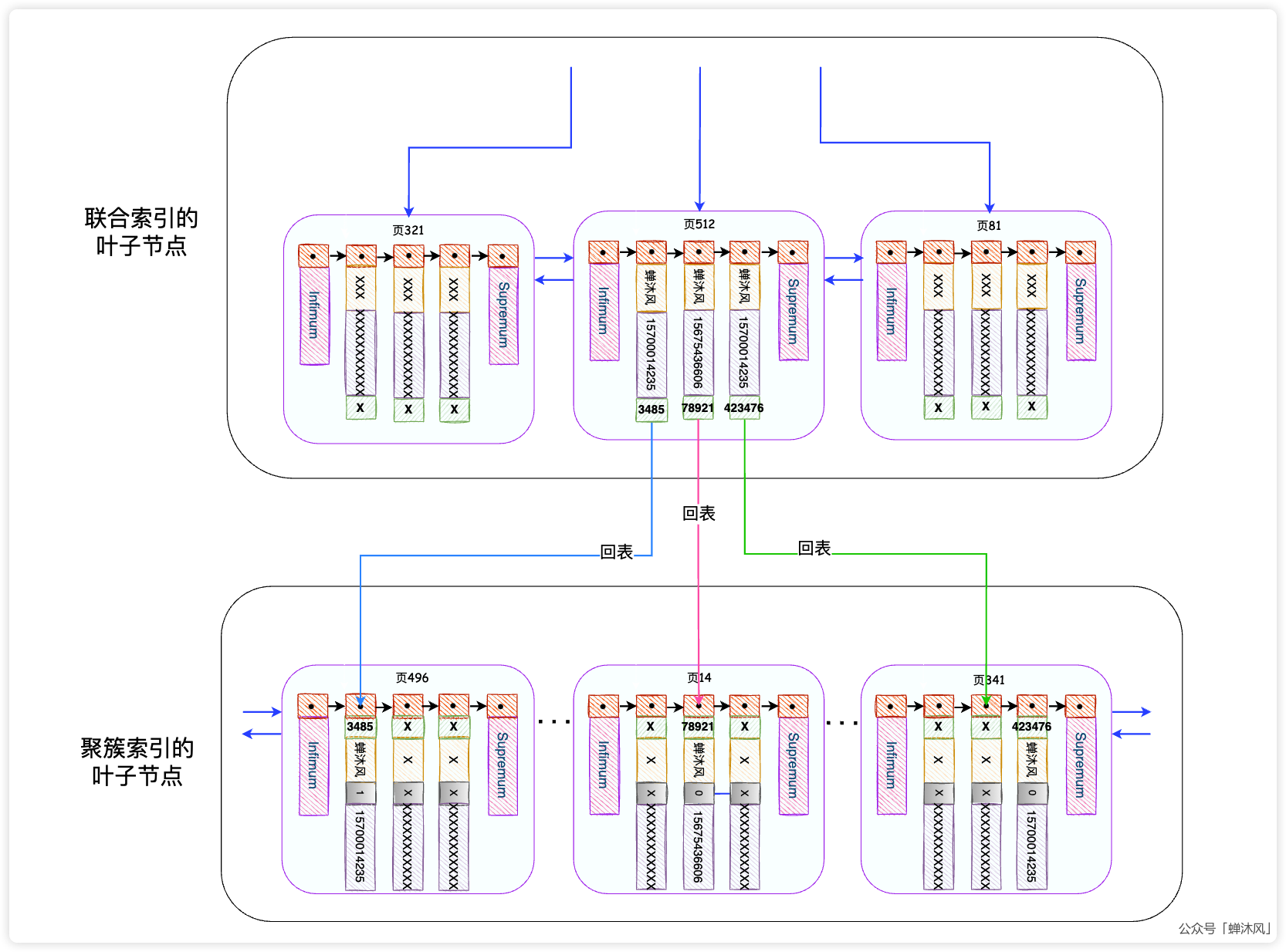MySQL索引的正确使用姿势 - 图6