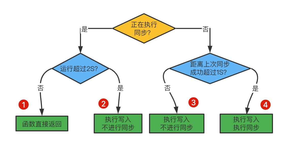 Redis持久化之—AOF日志 - 图3