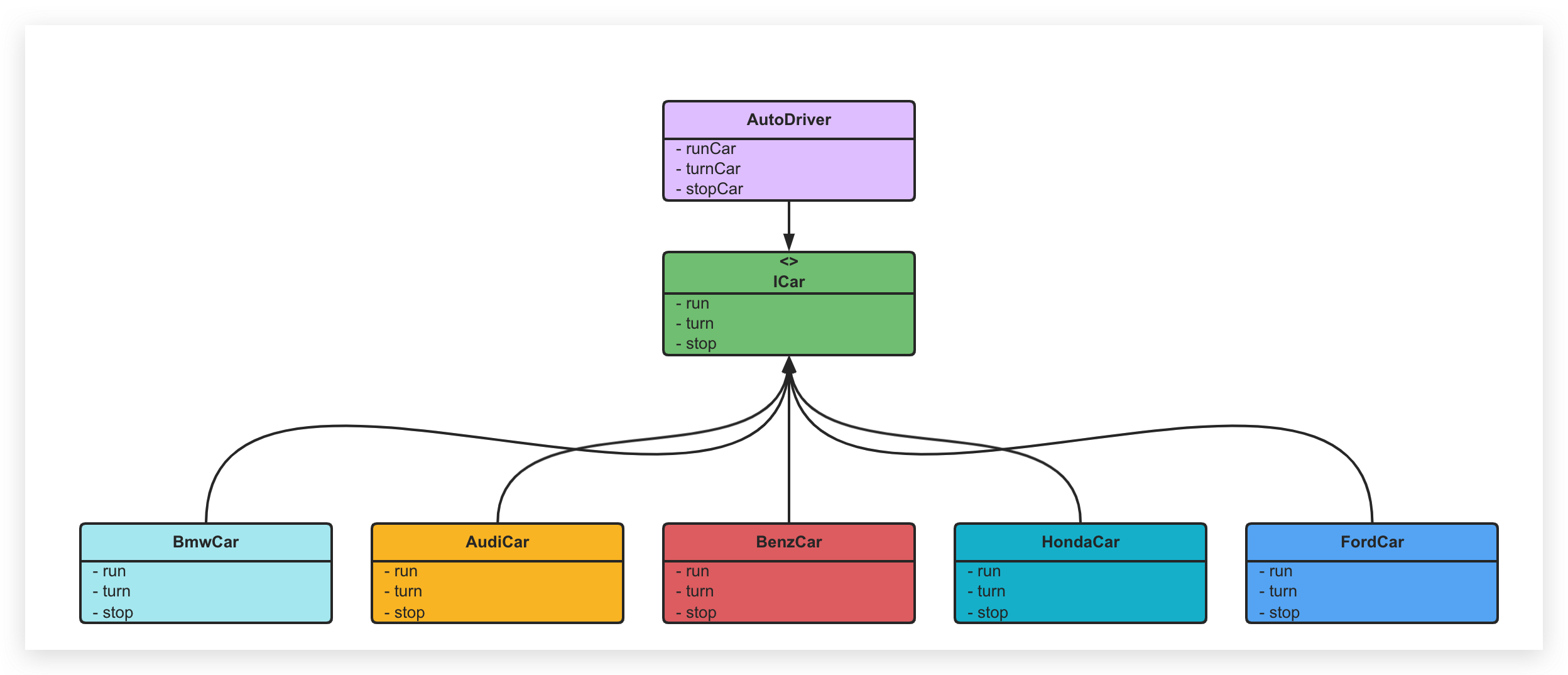 设计原则（2）| 依赖倒置原则 - 图7