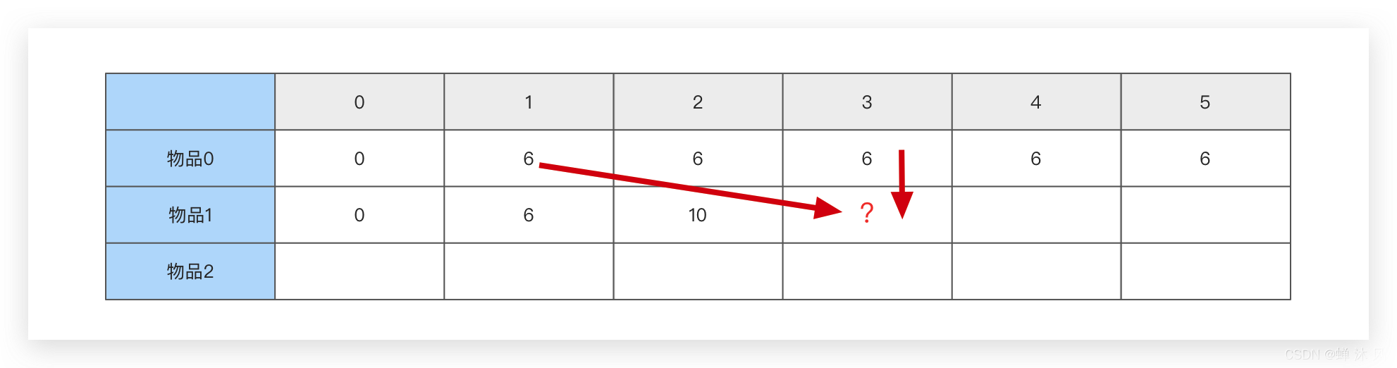 彻底理解0-1背包问题 - 图25