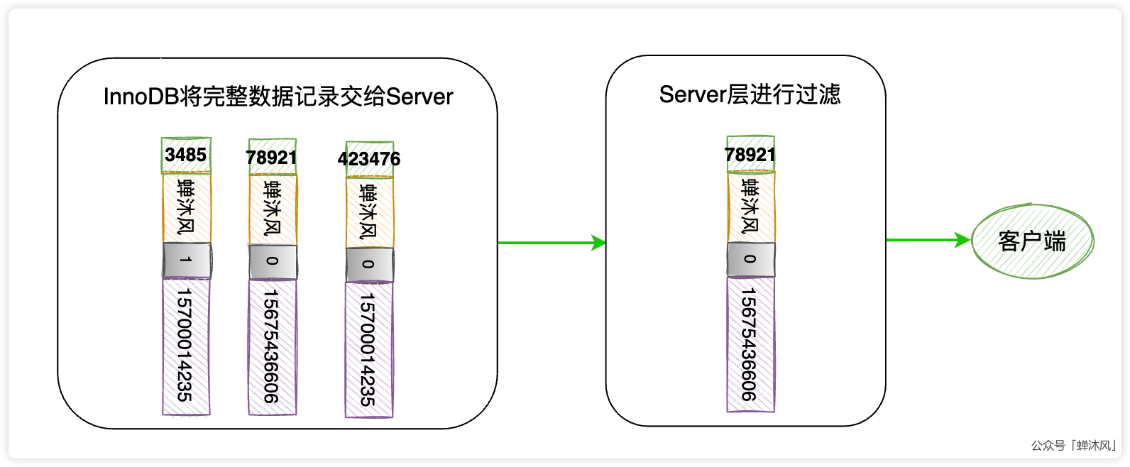 MySQL索引的正确使用姿势 - 图7