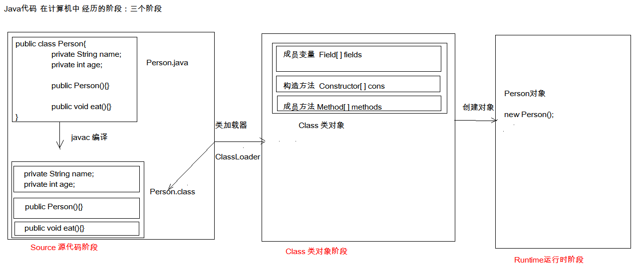 Junit、反射与注解 - 图1