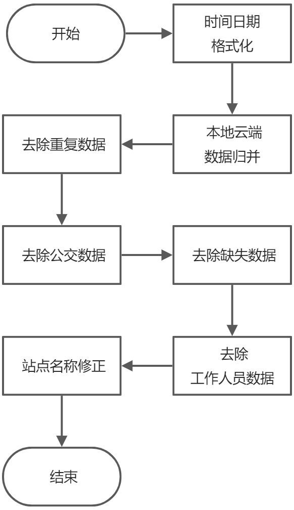 数据清洗流程 - 图2