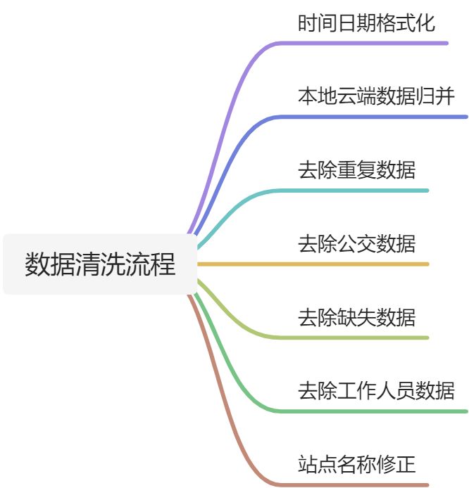 数据清洗流程 - 图1